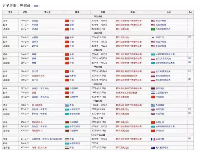 怎么才算举重冠军_举重冠军是举多少斤的_举重冠军怎么算